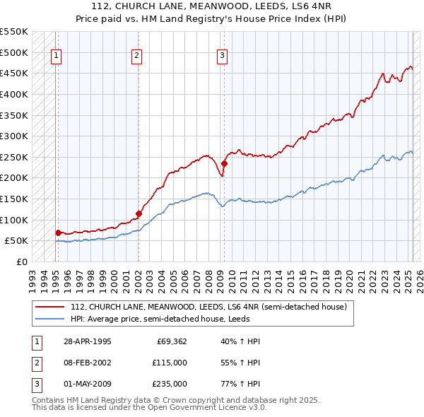 112, CHURCH LANE, MEANWOOD, LEEDS, LS6 4NR: Price paid vs HM Land Registry's House Price Index
