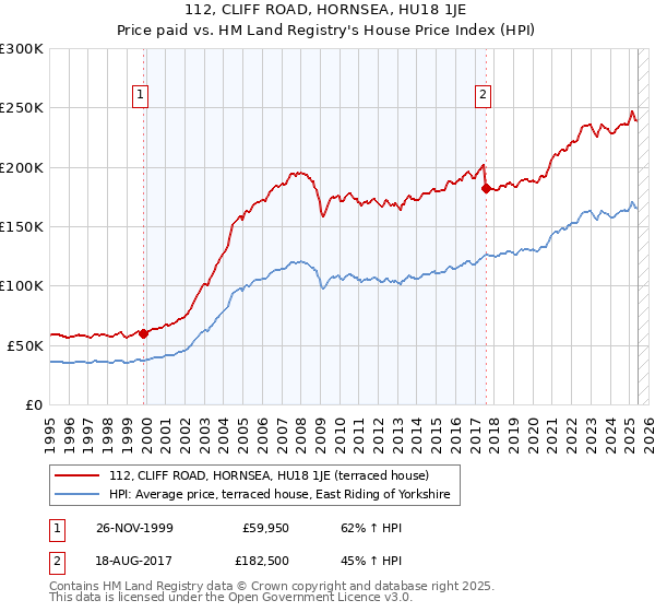 112, CLIFF ROAD, HORNSEA, HU18 1JE: Price paid vs HM Land Registry's House Price Index