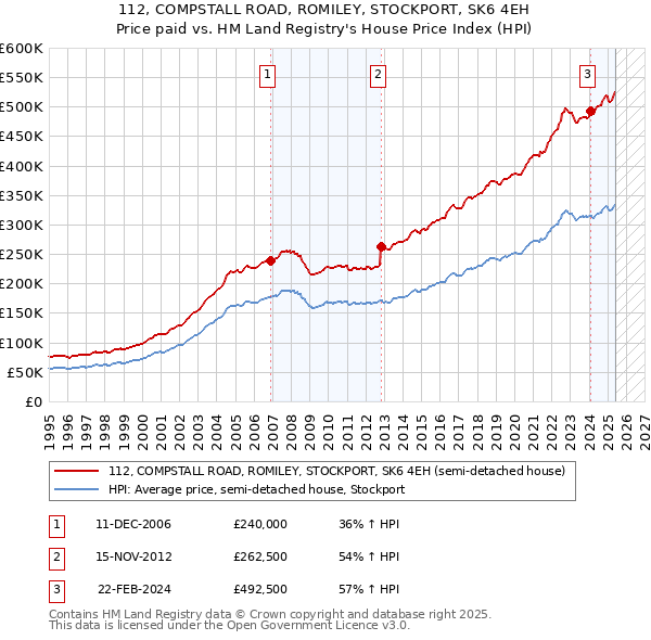 112, COMPSTALL ROAD, ROMILEY, STOCKPORT, SK6 4EH: Price paid vs HM Land Registry's House Price Index