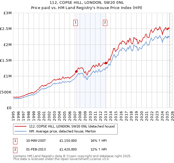 112, COPSE HILL, LONDON, SW20 0NL: Price paid vs HM Land Registry's House Price Index