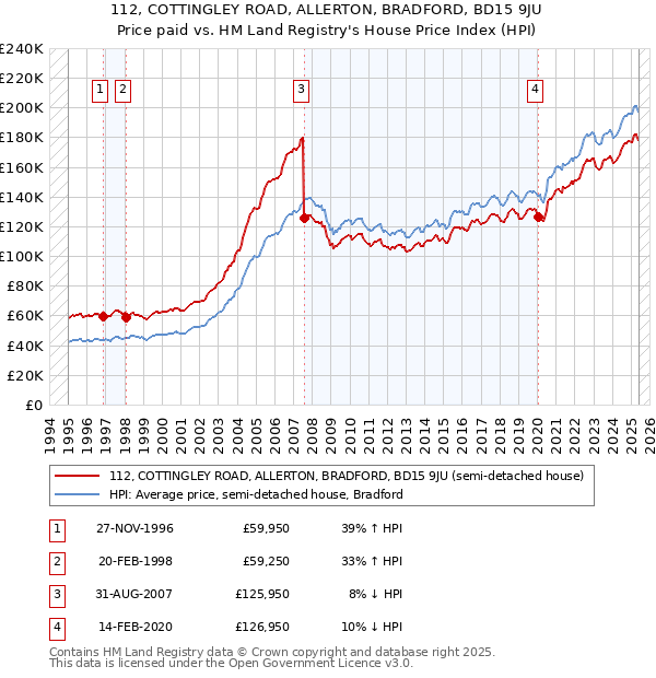 112, COTTINGLEY ROAD, ALLERTON, BRADFORD, BD15 9JU: Price paid vs HM Land Registry's House Price Index