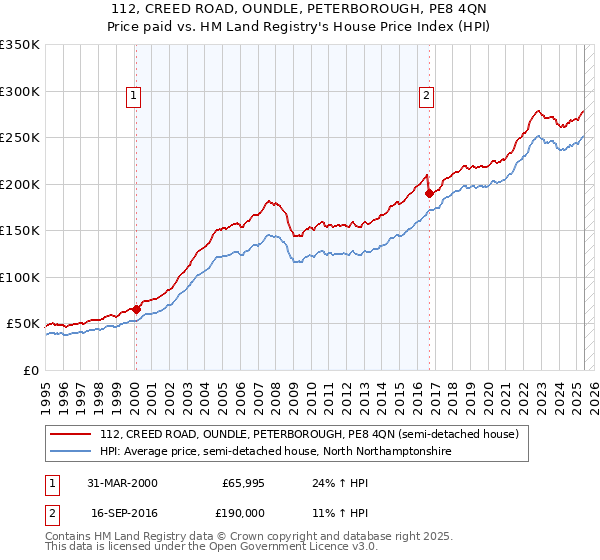 112, CREED ROAD, OUNDLE, PETERBOROUGH, PE8 4QN: Price paid vs HM Land Registry's House Price Index
