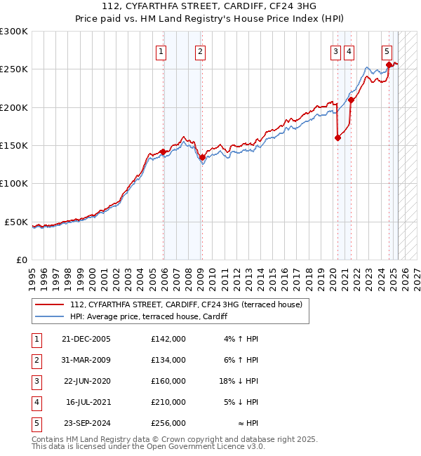 112, CYFARTHFA STREET, CARDIFF, CF24 3HG: Price paid vs HM Land Registry's House Price Index