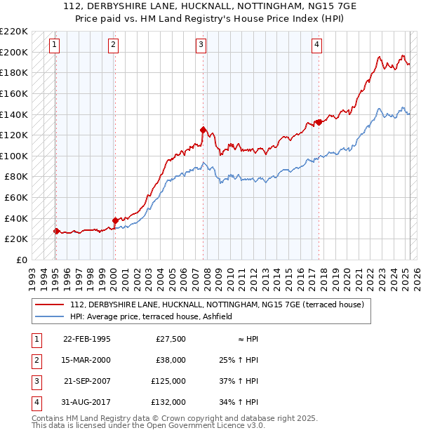 112, DERBYSHIRE LANE, HUCKNALL, NOTTINGHAM, NG15 7GE: Price paid vs HM Land Registry's House Price Index