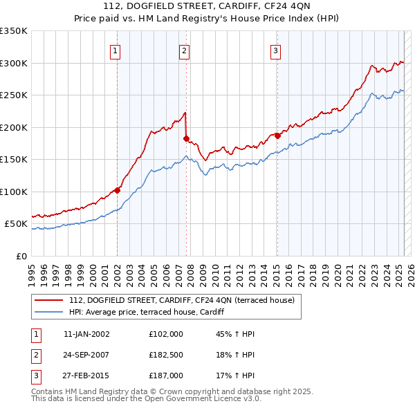 112, DOGFIELD STREET, CARDIFF, CF24 4QN: Price paid vs HM Land Registry's House Price Index