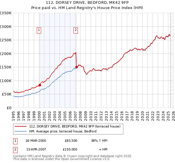 112, DORSEY DRIVE, BEDFORD, MK42 9FP: Price paid vs HM Land Registry's House Price Index