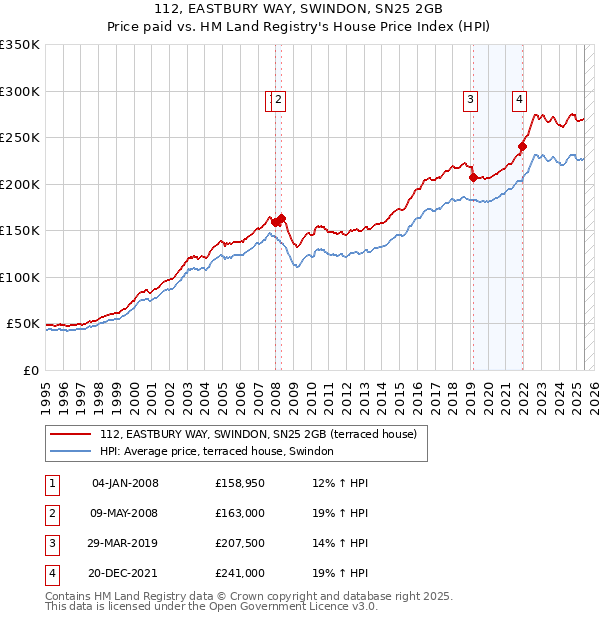 112, EASTBURY WAY, SWINDON, SN25 2GB: Price paid vs HM Land Registry's House Price Index