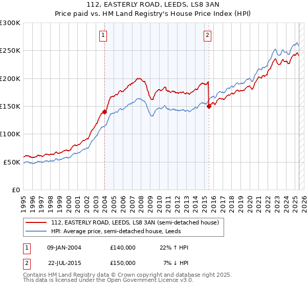 112, EASTERLY ROAD, LEEDS, LS8 3AN: Price paid vs HM Land Registry's House Price Index