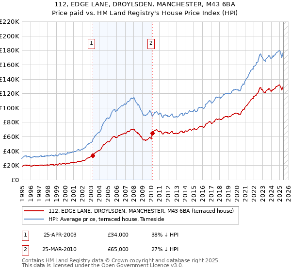 112, EDGE LANE, DROYLSDEN, MANCHESTER, M43 6BA: Price paid vs HM Land Registry's House Price Index