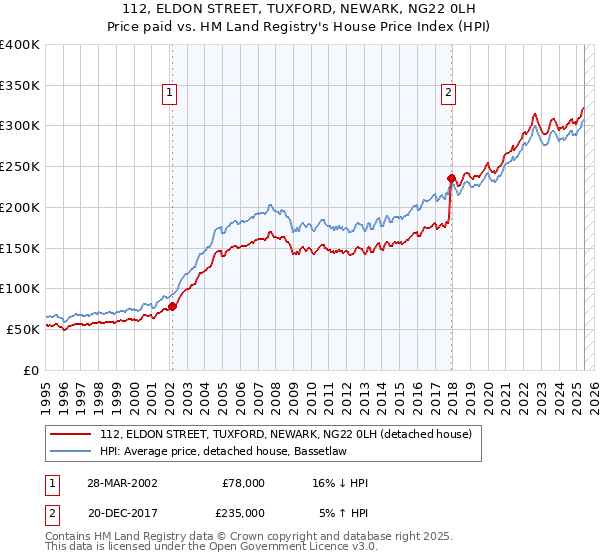 112, ELDON STREET, TUXFORD, NEWARK, NG22 0LH: Price paid vs HM Land Registry's House Price Index