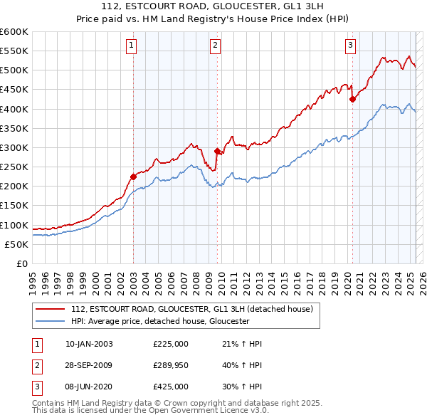 112, ESTCOURT ROAD, GLOUCESTER, GL1 3LH: Price paid vs HM Land Registry's House Price Index
