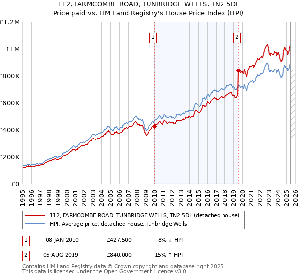 112, FARMCOMBE ROAD, TUNBRIDGE WELLS, TN2 5DL: Price paid vs HM Land Registry's House Price Index