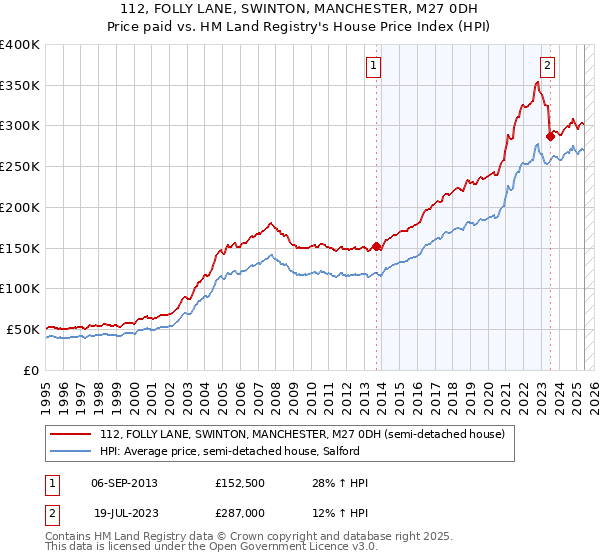 112, FOLLY LANE, SWINTON, MANCHESTER, M27 0DH: Price paid vs HM Land Registry's House Price Index