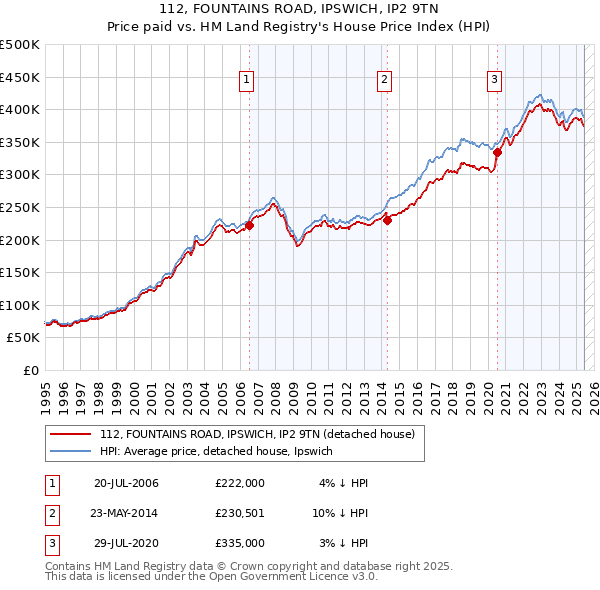 112, FOUNTAINS ROAD, IPSWICH, IP2 9TN: Price paid vs HM Land Registry's House Price Index