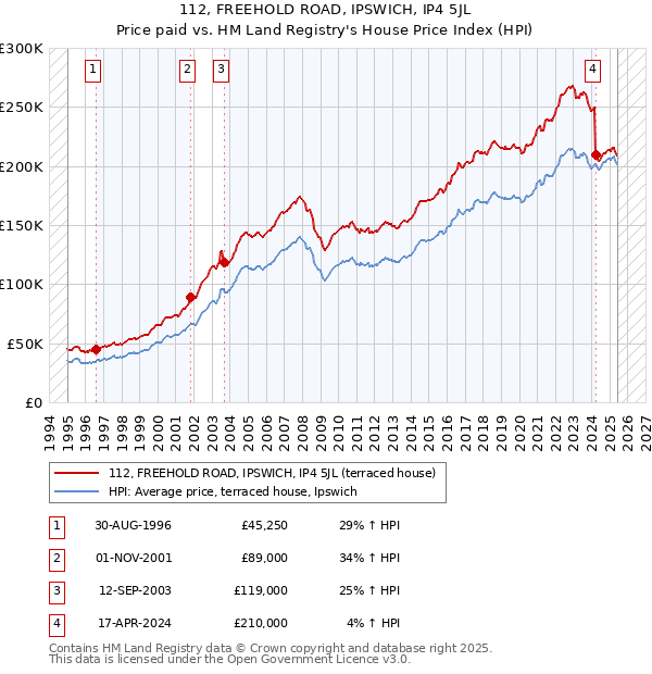 112, FREEHOLD ROAD, IPSWICH, IP4 5JL: Price paid vs HM Land Registry's House Price Index