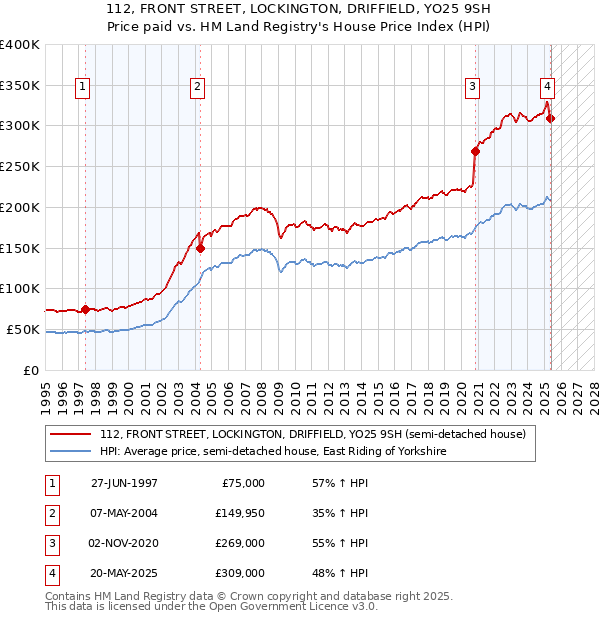 112, FRONT STREET, LOCKINGTON, DRIFFIELD, YO25 9SH: Price paid vs HM Land Registry's House Price Index