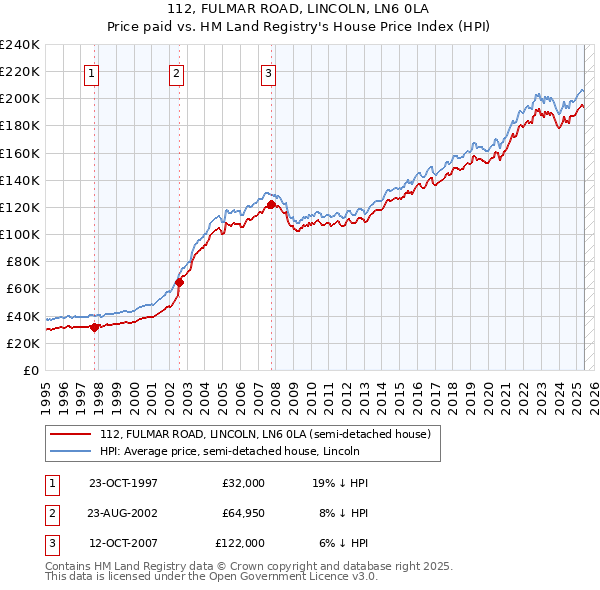 112, FULMAR ROAD, LINCOLN, LN6 0LA: Price paid vs HM Land Registry's House Price Index