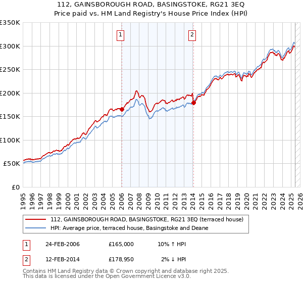 112, GAINSBOROUGH ROAD, BASINGSTOKE, RG21 3EQ: Price paid vs HM Land Registry's House Price Index