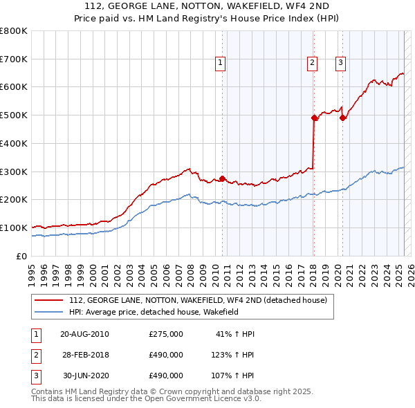 112, GEORGE LANE, NOTTON, WAKEFIELD, WF4 2ND: Price paid vs HM Land Registry's House Price Index