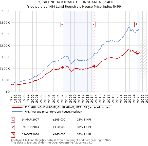 112, GILLINGHAM ROAD, GILLINGHAM, ME7 4ER: Price paid vs HM Land Registry's House Price Index
