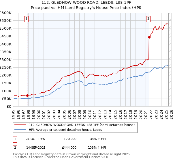 112, GLEDHOW WOOD ROAD, LEEDS, LS8 1PF: Price paid vs HM Land Registry's House Price Index