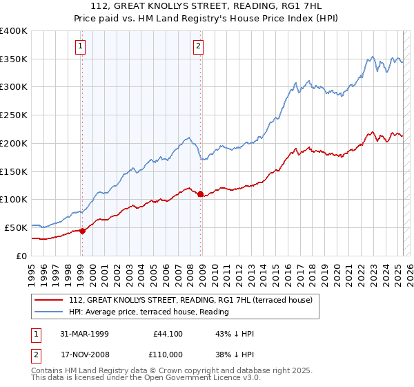 112, GREAT KNOLLYS STREET, READING, RG1 7HL: Price paid vs HM Land Registry's House Price Index