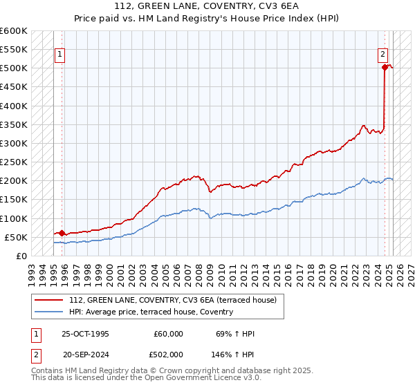 112, GREEN LANE, COVENTRY, CV3 6EA: Price paid vs HM Land Registry's House Price Index