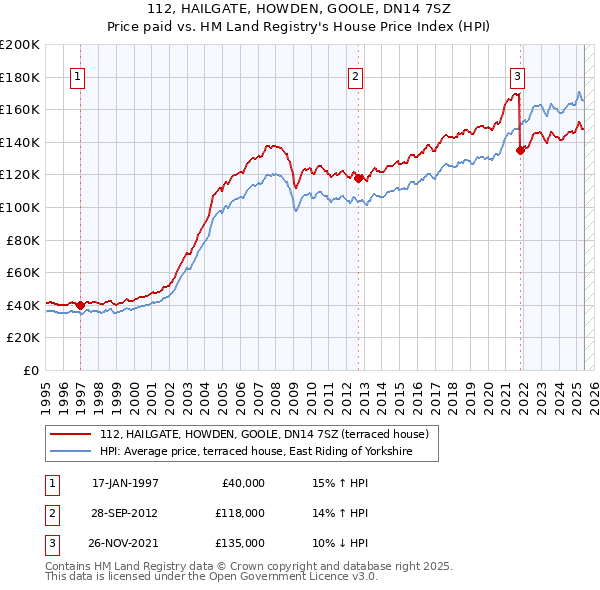 112, HAILGATE, HOWDEN, GOOLE, DN14 7SZ: Price paid vs HM Land Registry's House Price Index