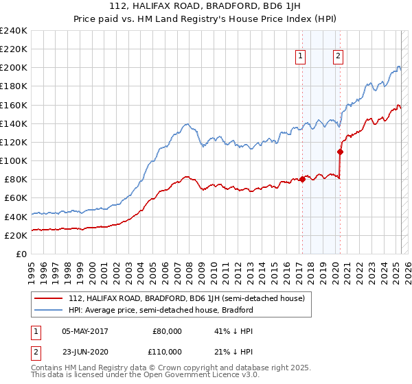 112, HALIFAX ROAD, BRADFORD, BD6 1JH: Price paid vs HM Land Registry's House Price Index