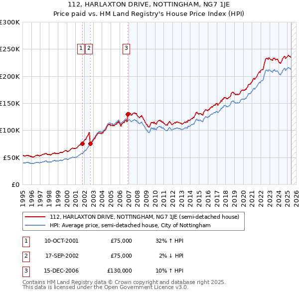 112, HARLAXTON DRIVE, NOTTINGHAM, NG7 1JE: Price paid vs HM Land Registry's House Price Index
