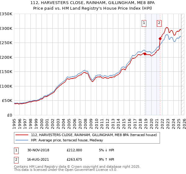 112, HARVESTERS CLOSE, RAINHAM, GILLINGHAM, ME8 8PA: Price paid vs HM Land Registry's House Price Index