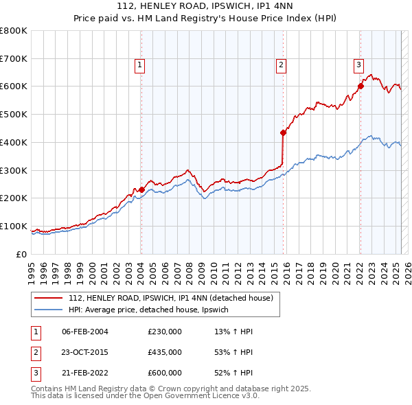 112, HENLEY ROAD, IPSWICH, IP1 4NN: Price paid vs HM Land Registry's House Price Index