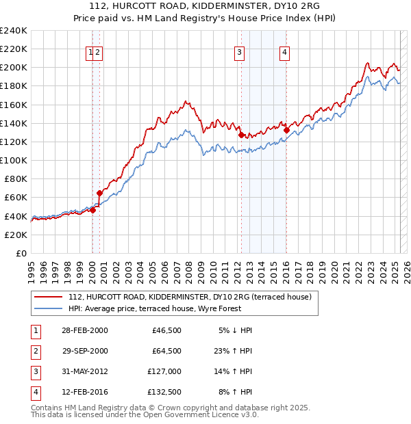 112, HURCOTT ROAD, KIDDERMINSTER, DY10 2RG: Price paid vs HM Land Registry's House Price Index