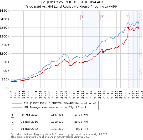 112, JERSEY AVENUE, BRISTOL, BS4 4QY: Price paid vs HM Land Registry's House Price Index
