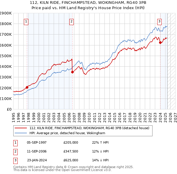 112, KILN RIDE, FINCHAMPSTEAD, WOKINGHAM, RG40 3PB: Price paid vs HM Land Registry's House Price Index