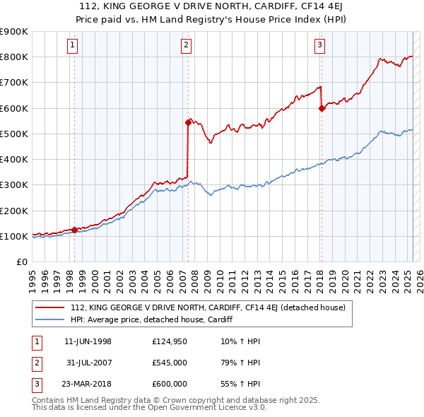 112, KING GEORGE V DRIVE NORTH, CARDIFF, CF14 4EJ: Price paid vs HM Land Registry's House Price Index