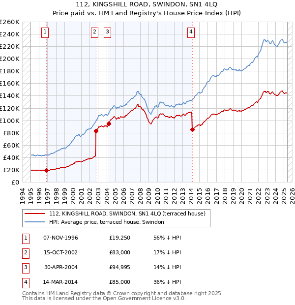 112, KINGSHILL ROAD, SWINDON, SN1 4LQ: Price paid vs HM Land Registry's House Price Index