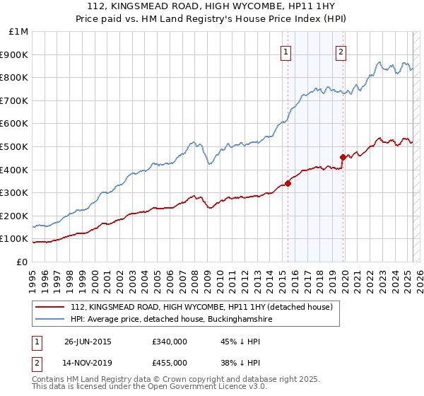 112, KINGSMEAD ROAD, HIGH WYCOMBE, HP11 1HY: Price paid vs HM Land Registry's House Price Index