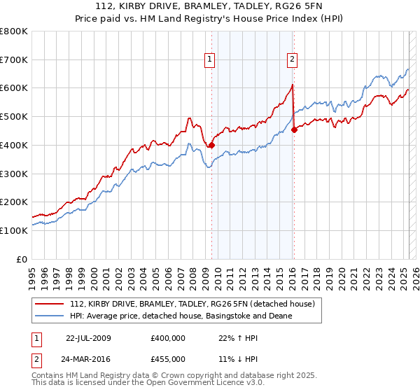 112, KIRBY DRIVE, BRAMLEY, TADLEY, RG26 5FN: Price paid vs HM Land Registry's House Price Index
