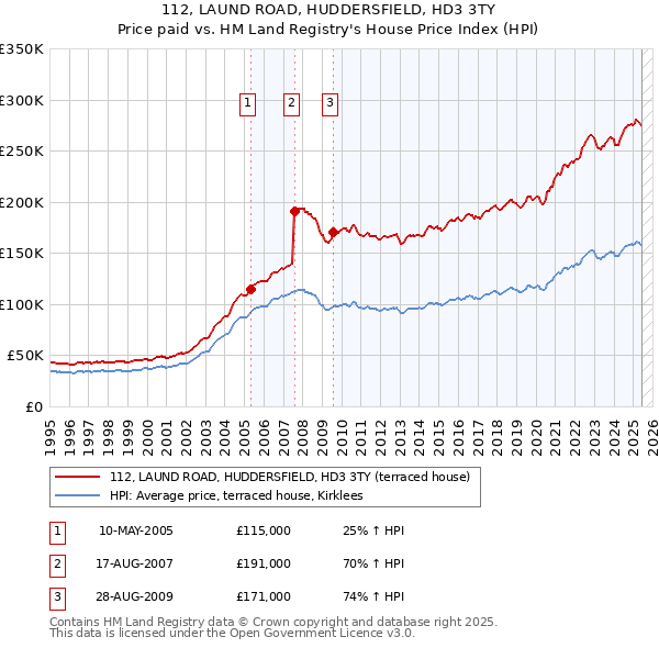112, LAUND ROAD, HUDDERSFIELD, HD3 3TY: Price paid vs HM Land Registry's House Price Index