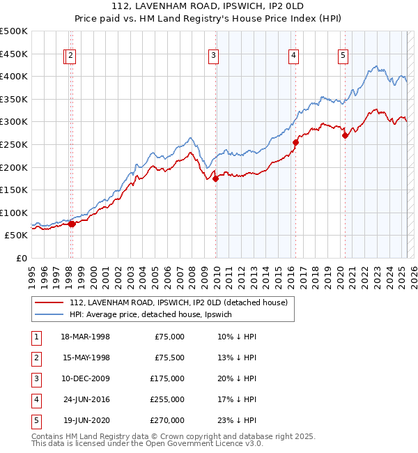 112, LAVENHAM ROAD, IPSWICH, IP2 0LD: Price paid vs HM Land Registry's House Price Index
