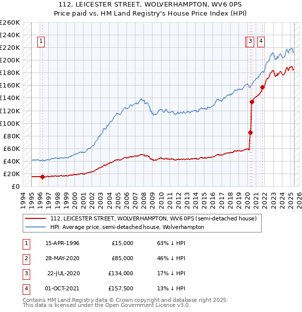 112, LEICESTER STREET, WOLVERHAMPTON, WV6 0PS: Price paid vs HM Land Registry's House Price Index