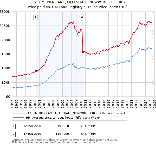 112, LIMEKILN LANE, LILLESHALL, NEWPORT, TF10 9EX: Price paid vs HM Land Registry's House Price Index