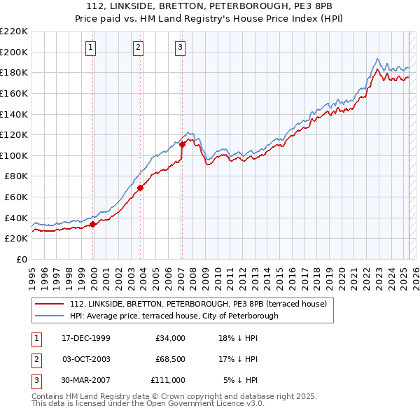 112, LINKSIDE, BRETTON, PETERBOROUGH, PE3 8PB: Price paid vs HM Land Registry's House Price Index