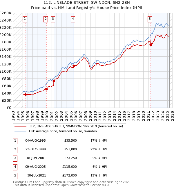 112, LINSLADE STREET, SWINDON, SN2 2BN: Price paid vs HM Land Registry's House Price Index