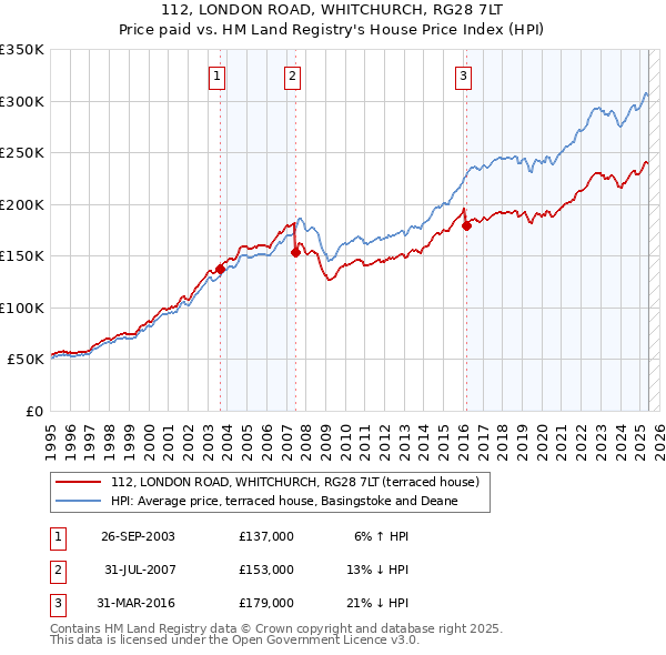 112, LONDON ROAD, WHITCHURCH, RG28 7LT: Price paid vs HM Land Registry's House Price Index
