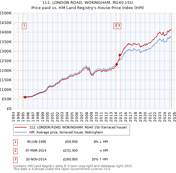 112, LONDON ROAD, WOKINGHAM, RG40 1SU: Price paid vs HM Land Registry's House Price Index