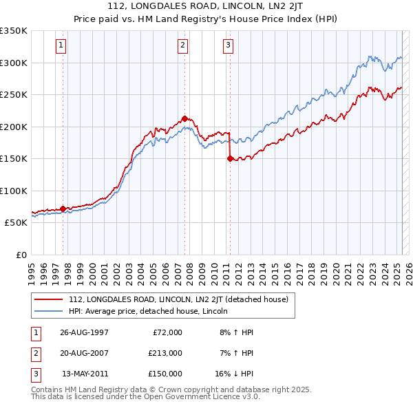 112, LONGDALES ROAD, LINCOLN, LN2 2JT: Price paid vs HM Land Registry's House Price Index