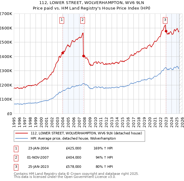 112, LOWER STREET, WOLVERHAMPTON, WV6 9LN: Price paid vs HM Land Registry's House Price Index