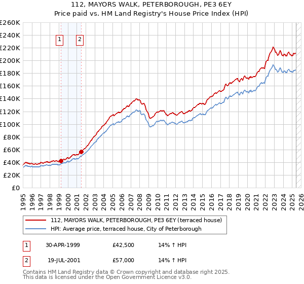 112, MAYORS WALK, PETERBOROUGH, PE3 6EY: Price paid vs HM Land Registry's House Price Index